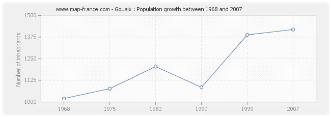 Population Gouaix