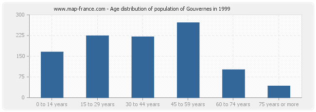 Age distribution of population of Gouvernes in 1999