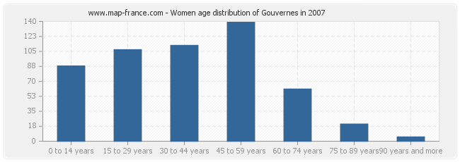 Women age distribution of Gouvernes in 2007