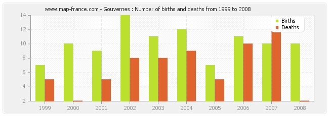 Gouvernes : Number of births and deaths from 1999 to 2008