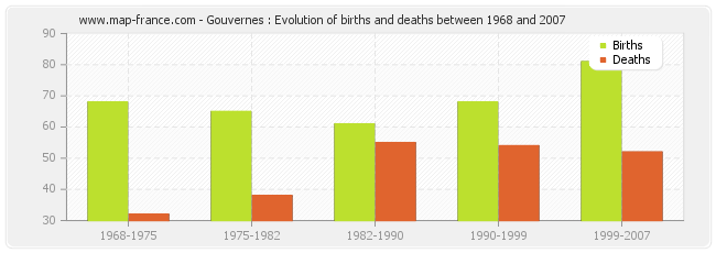 Gouvernes : Evolution of births and deaths between 1968 and 2007