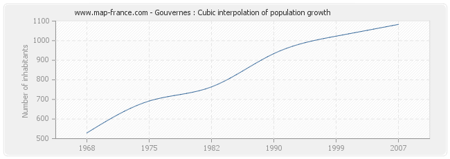 Gouvernes : Cubic interpolation of population growth