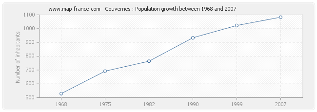 Population Gouvernes