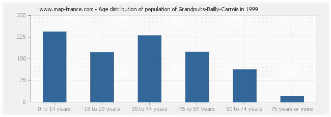 Age distribution of population of Grandpuits-Bailly-Carrois in 1999