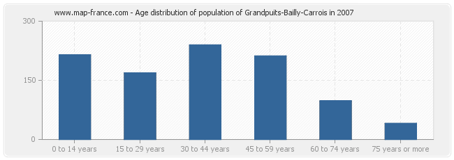 Age distribution of population of Grandpuits-Bailly-Carrois in 2007