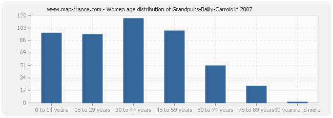 Women age distribution of Grandpuits-Bailly-Carrois in 2007