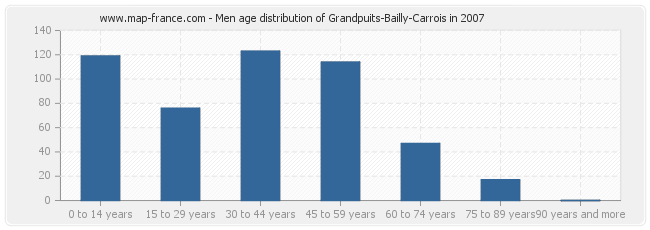 Men age distribution of Grandpuits-Bailly-Carrois in 2007