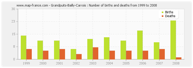 Grandpuits-Bailly-Carrois : Number of births and deaths from 1999 to 2008