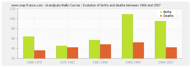 Grandpuits-Bailly-Carrois : Evolution of births and deaths between 1968 and 2007