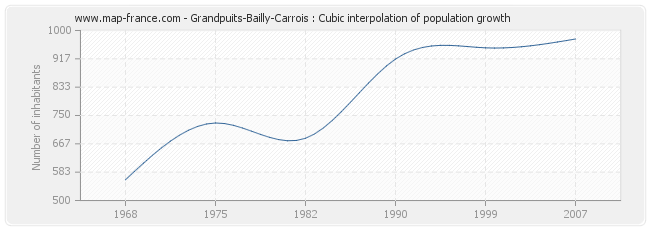 Grandpuits-Bailly-Carrois : Cubic interpolation of population growth