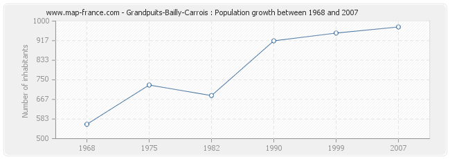 Population Grandpuits-Bailly-Carrois