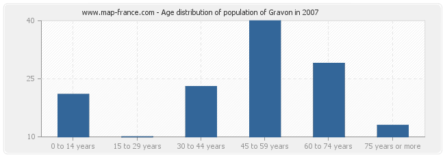 Age distribution of population of Gravon in 2007