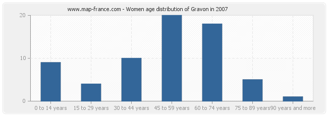 Women age distribution of Gravon in 2007