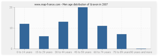 Men age distribution of Gravon in 2007