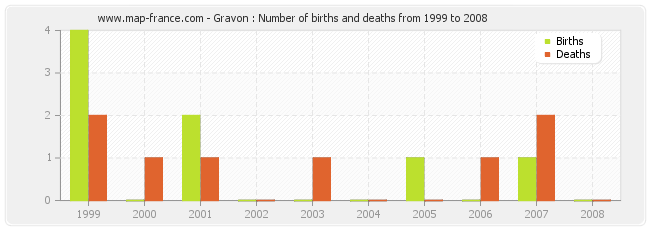 Gravon : Number of births and deaths from 1999 to 2008