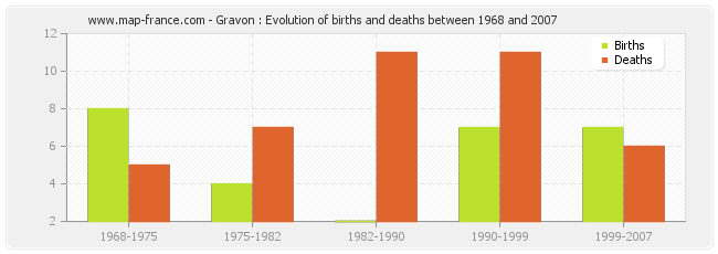 Gravon : Evolution of births and deaths between 1968 and 2007