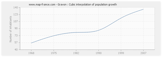 Gravon : Cubic interpolation of population growth