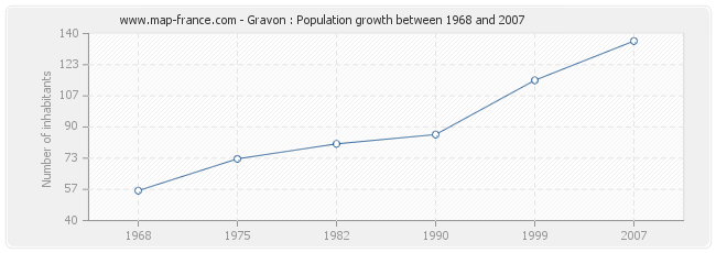 Population Gravon