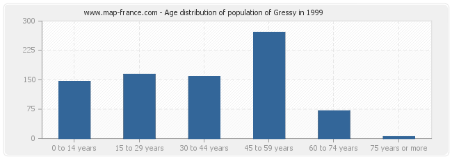 Age distribution of population of Gressy in 1999