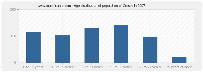 Age distribution of population of Gressy in 2007