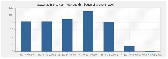 Men age distribution of Gressy in 2007