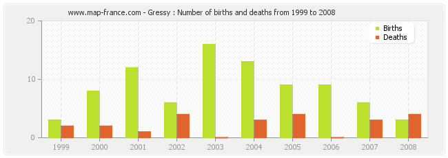 Gressy : Number of births and deaths from 1999 to 2008