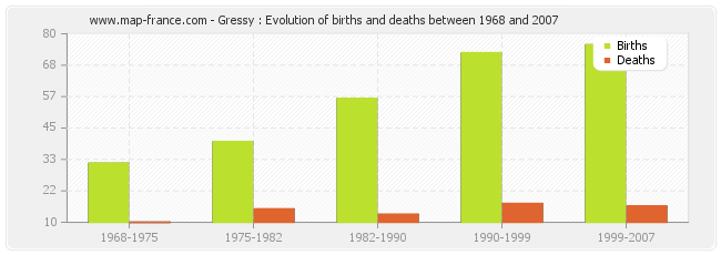 Gressy : Evolution of births and deaths between 1968 and 2007