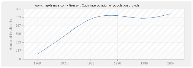 Gressy : Cubic interpolation of population growth