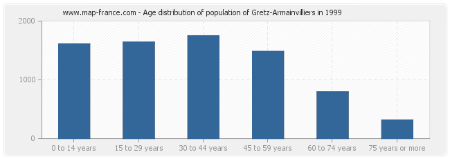 Age distribution of population of Gretz-Armainvilliers in 1999