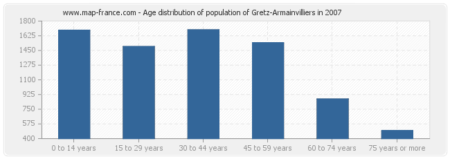 Age distribution of population of Gretz-Armainvilliers in 2007