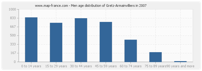 Men age distribution of Gretz-Armainvilliers in 2007