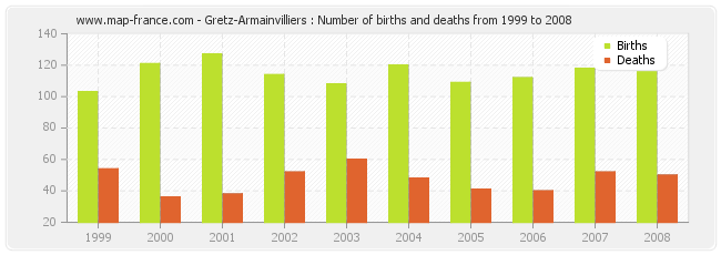 Gretz-Armainvilliers : Number of births and deaths from 1999 to 2008