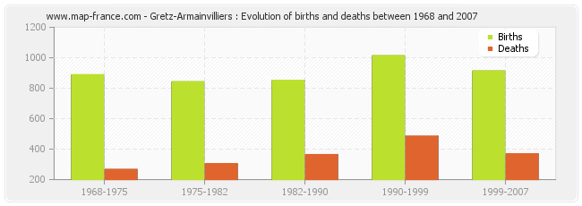 Gretz-Armainvilliers : Evolution of births and deaths between 1968 and 2007