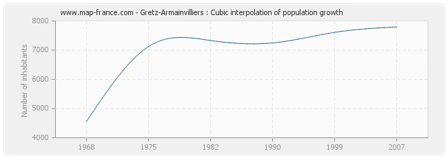 Gretz-Armainvilliers : Cubic interpolation of population growth