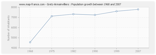Population Gretz-Armainvilliers