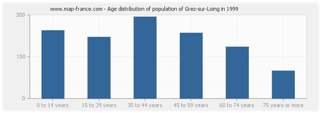 Age distribution of population of Grez-sur-Loing in 1999