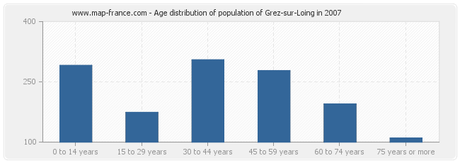 Age distribution of population of Grez-sur-Loing in 2007