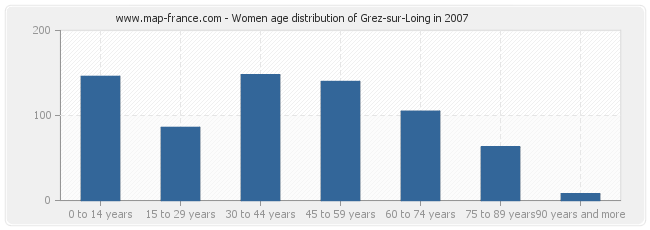 Women age distribution of Grez-sur-Loing in 2007