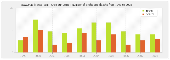 Grez-sur-Loing : Number of births and deaths from 1999 to 2008