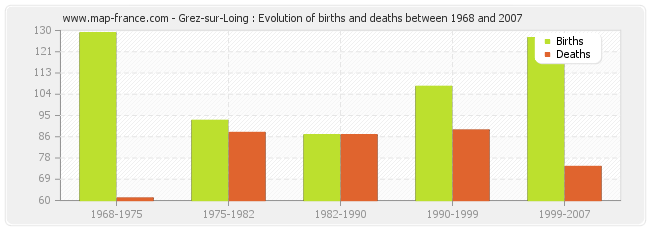 Grez-sur-Loing : Evolution of births and deaths between 1968 and 2007