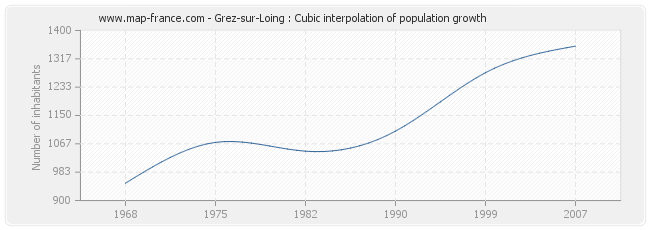 Grez-sur-Loing : Cubic interpolation of population growth