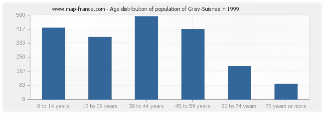 Age distribution of population of Grisy-Suisnes in 1999