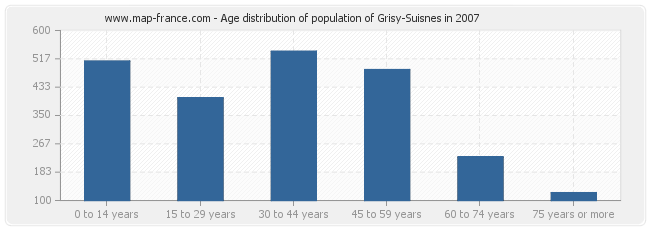 Age distribution of population of Grisy-Suisnes in 2007