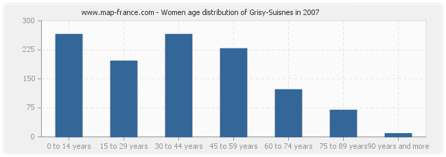 Women age distribution of Grisy-Suisnes in 2007