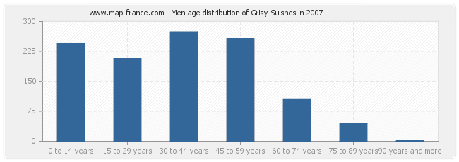 Men age distribution of Grisy-Suisnes in 2007