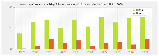 Grisy-Suisnes : Number of births and deaths from 1999 to 2008