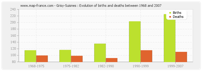 Grisy-Suisnes : Evolution of births and deaths between 1968 and 2007