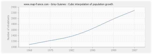 Grisy-Suisnes : Cubic interpolation of population growth