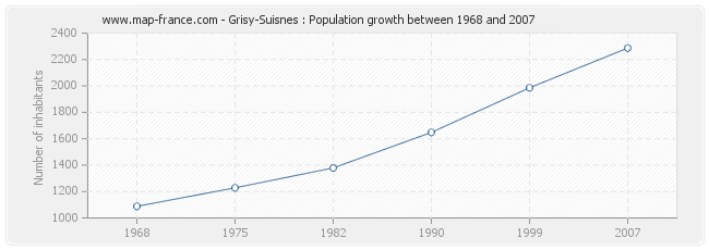 Population Grisy-Suisnes