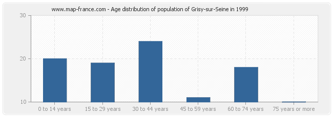 Age distribution of population of Grisy-sur-Seine in 1999